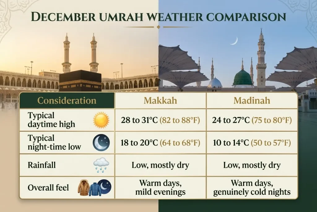 December Umrah Weather Comparison